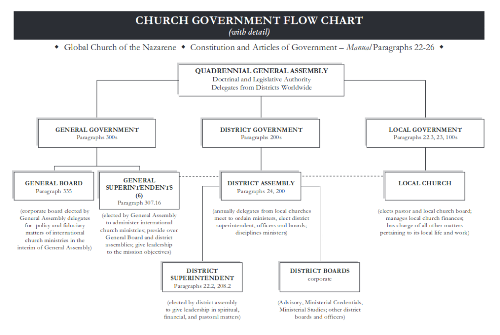 Church Government Flow Chart