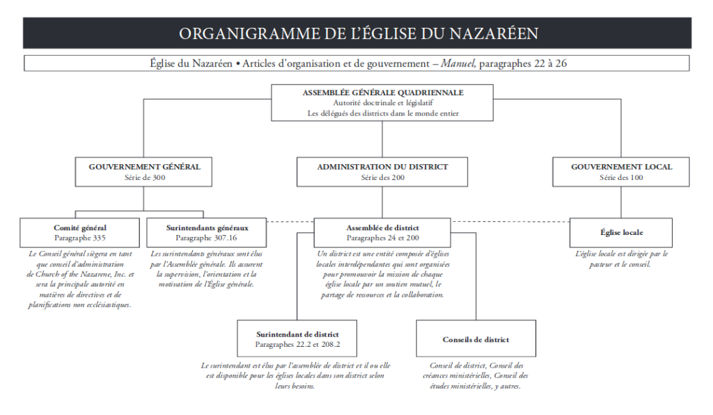 Organigramme de L'Église du Nazaréen
